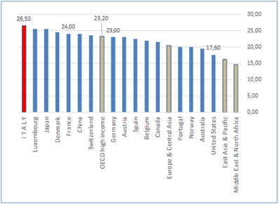Grafico che mostra una comparazione di dati economici.
